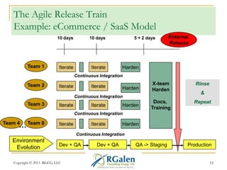 The Agile Release Train
Example: eCommerce / SaaS Model
10 days

Team 1

10 days

Iterate

Iterate

5 + 2 days

External
Release

Harden

Continuous Integration

Team 2

Iterate

Iterate

Harden

X-team
Harden

Rinse

Docs,
Training

Repeat

Continuous Integration

Team 3

Iterate

Iterate

Harden

&

Continuous Integration

… Team 8

Team 4

Iterate

Iterate

Harden

Continuous Integration

Environment
Evolution

Dev + QA

Copyright © 2013 RGCG, LLC

Dev + QA

QA -> Staging

Production

12

 
