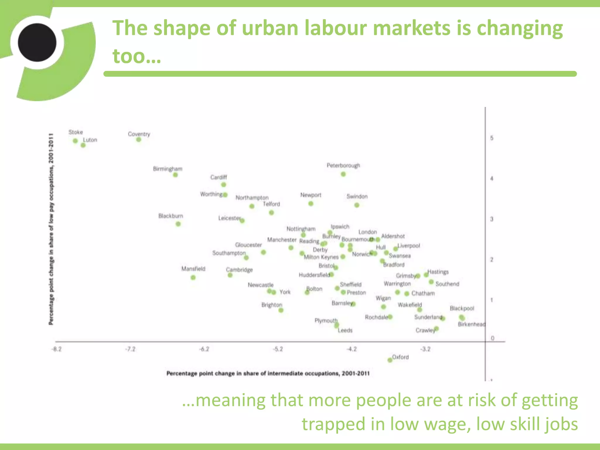 …meaning that more people are at risk of getting
trapped in low wage, low skill jobs
The shape of urban labour markets is changing
too…
 