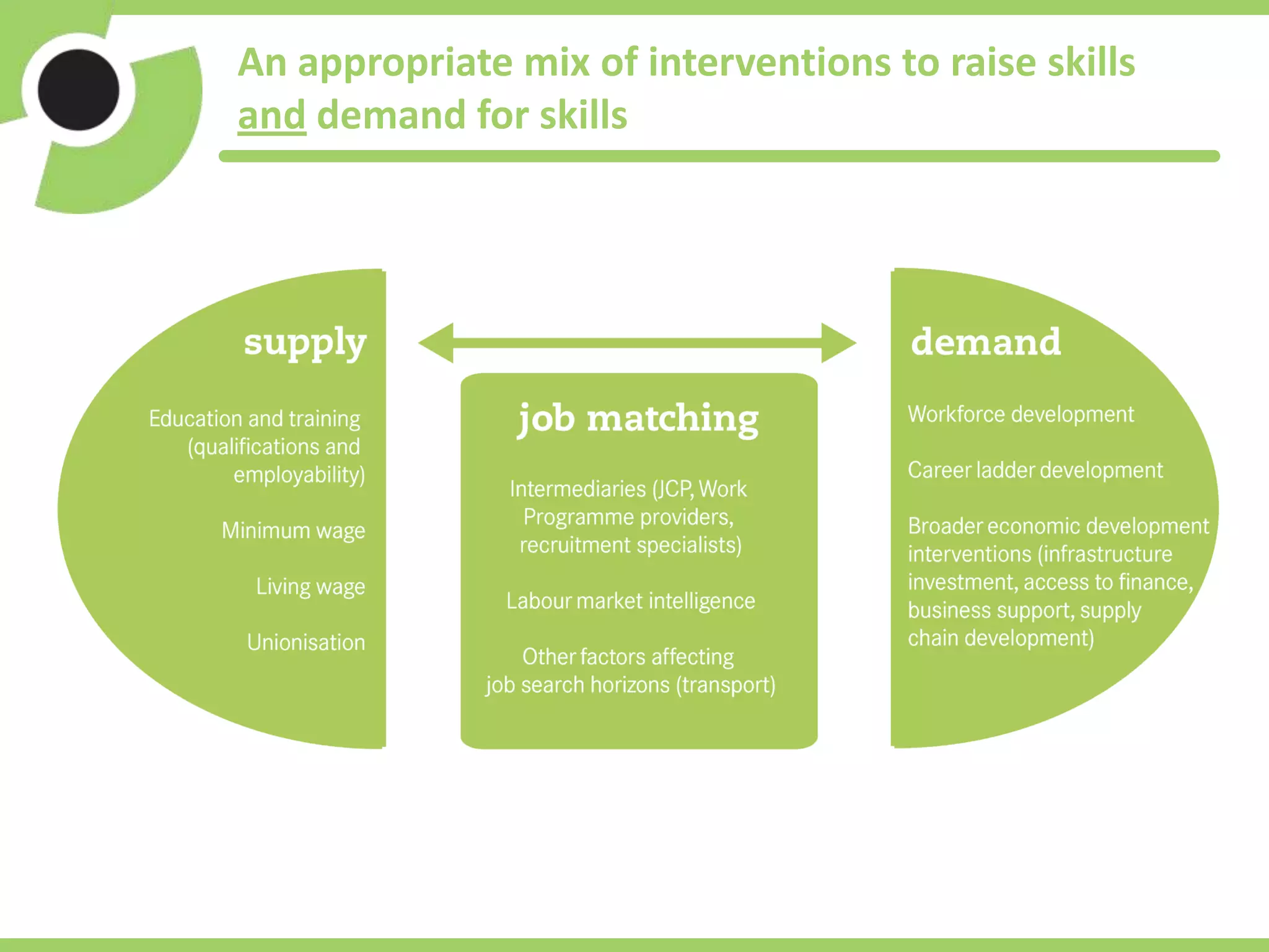 An appropriate mix of interventions to raise skills
and demand for skills
 