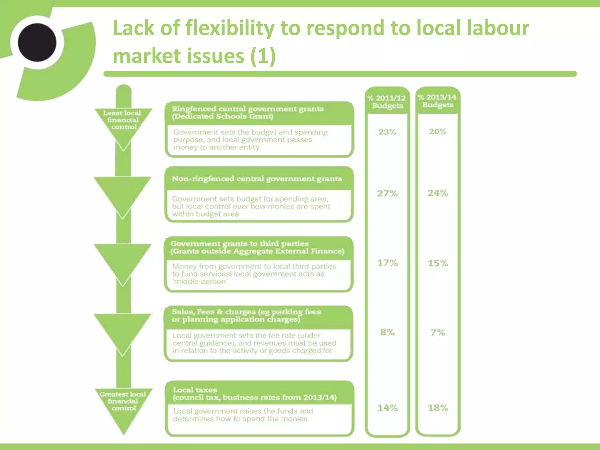 Lack of flexibility to respond to local labour
market issues (1)
 