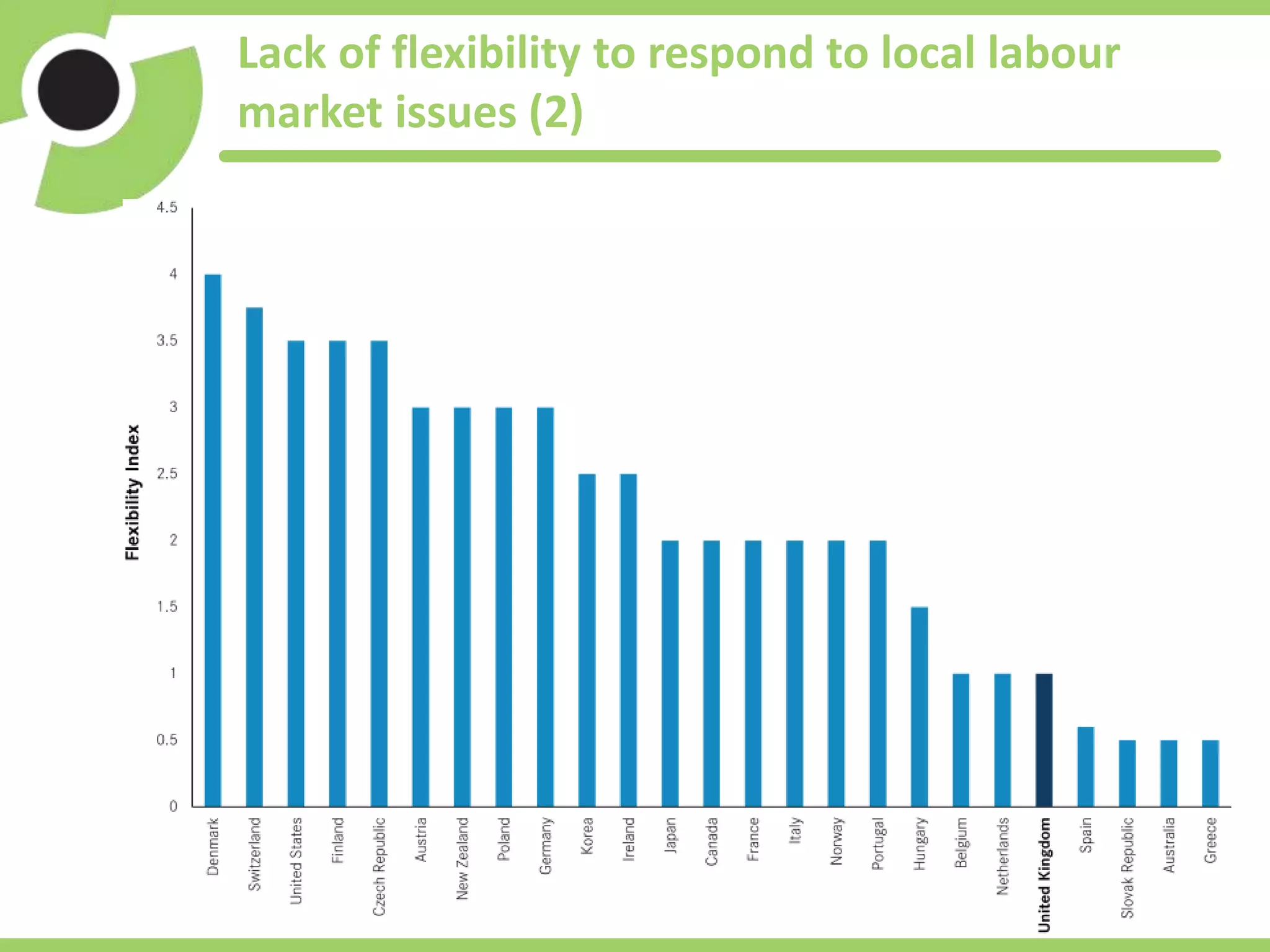 Lack of flexibility to respond to local labour
market issues (2)
Local flexibility in the management of labour market policy: an international
comparison
 