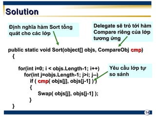 14 
SSoolluuttiioonn 
Định nghĩa hàm Sort tổng 
quát cho các lớp 
ppuubblliicc ssttaattiicc vvooiidd SSoorrtt((oobbjjeecctt[[]] oobbjjss,, CCoommppaarreeOObbjj ccmmpp)) 
{{ 
ffoorr((iinntt ii==00;; ii << oobbjjss..LLeennggtthh--11;; ii++++)) 
ffoorr((iinntt jj==oobbjjss..LLeennggtthh--11;; jj>>ii;; jj----)) 
iiff (( ccmmpp(( oobbjjss[[jj]],, oobbjjss[[jj--11]] )) )) 
{{ 
SSwwaapp(( oobbjjss[[jj]],, oobbjjss[[jj--11]] ));; 
}} 
}} 
DDeelleeggaattee ssẽẽ ttrrỏỏ ttớớii hhààmm 
CCoommppaarree rriiêênngg ccủủaa llớớpp 
ttưươơnngg ứứnngg 
Yêu cầu lớp tự 
so sánh 
 