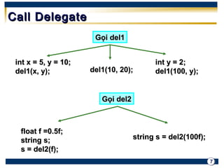 7 
CCaallll DDeelleeggaattee 
iinntt xx == 55, yy == 1100;; 
ddeell11((xx, yy));; ddeell11((1100, 2200));; 
iinntt yy == 22;; 
ddeell11((110000, yy));; 
GGọọii ddeell11 
ffllooaatt ff ==00..55ff;; 
ssttrriinngg ss;; 
ss == ddeell22((ff));; 
ssttrriinngg ss == ddeell22((110000ff));; 
GGọọii ddeell22 
 