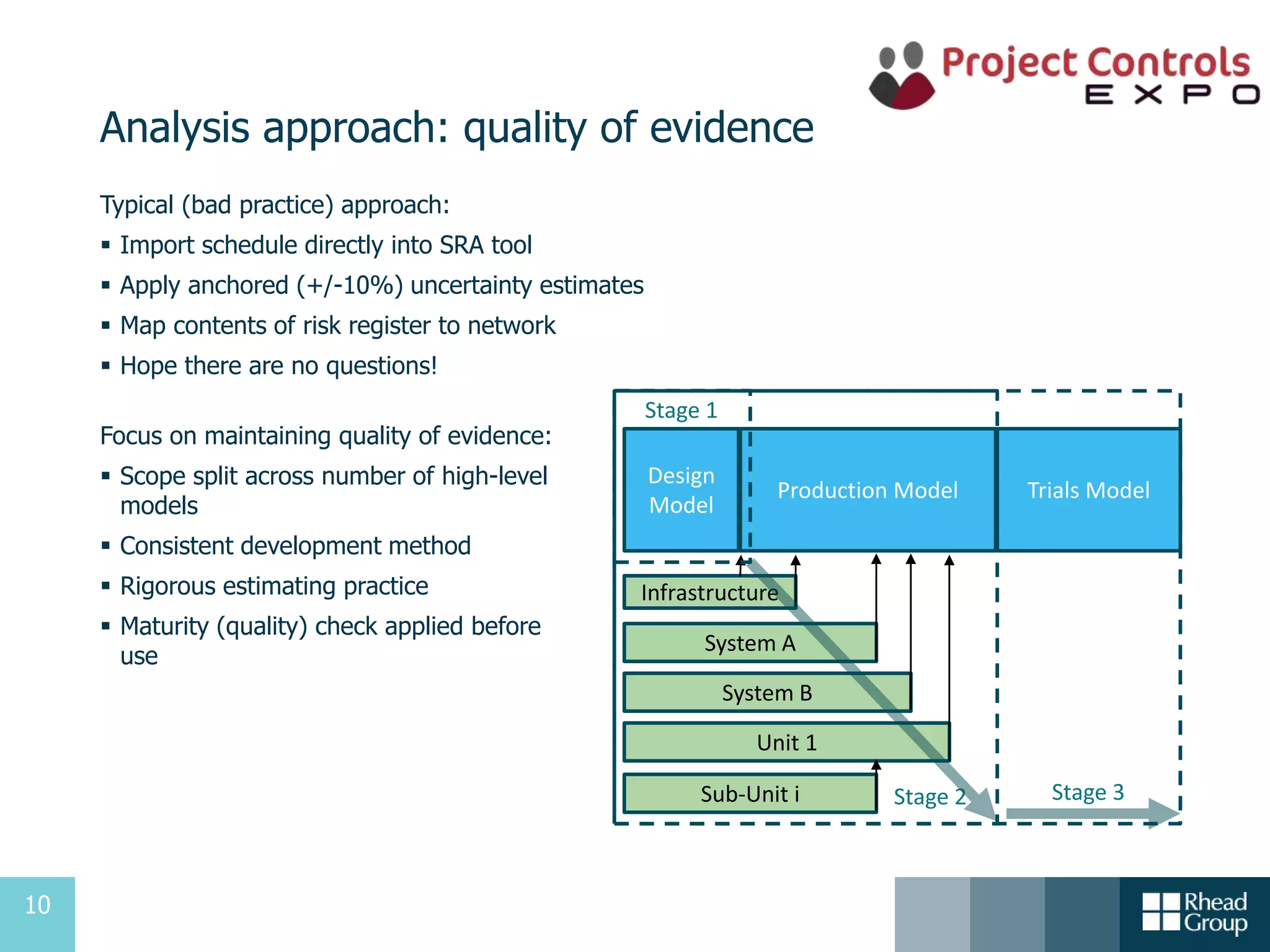 10
Analysis approach: quality of evidence
Typical (bad practice) approach:
 Import schedule directly into SRA tool
 Apply anchored (+/-10%) uncertainty estimates
 Map contents of risk register to network
 Hope there are no questions!
Focus on maintaining quality of evidence:
 Scope split across number of high-level
models
 Consistent development method
 Rigorous estimating practice
 Maturity (quality) check applied before
use
Design
Model
Production Model Trials Model
Infrastructure
System A
System B
Sub-Unit i
Unit 1
Stage 1
Stage 2 Stage 3
 