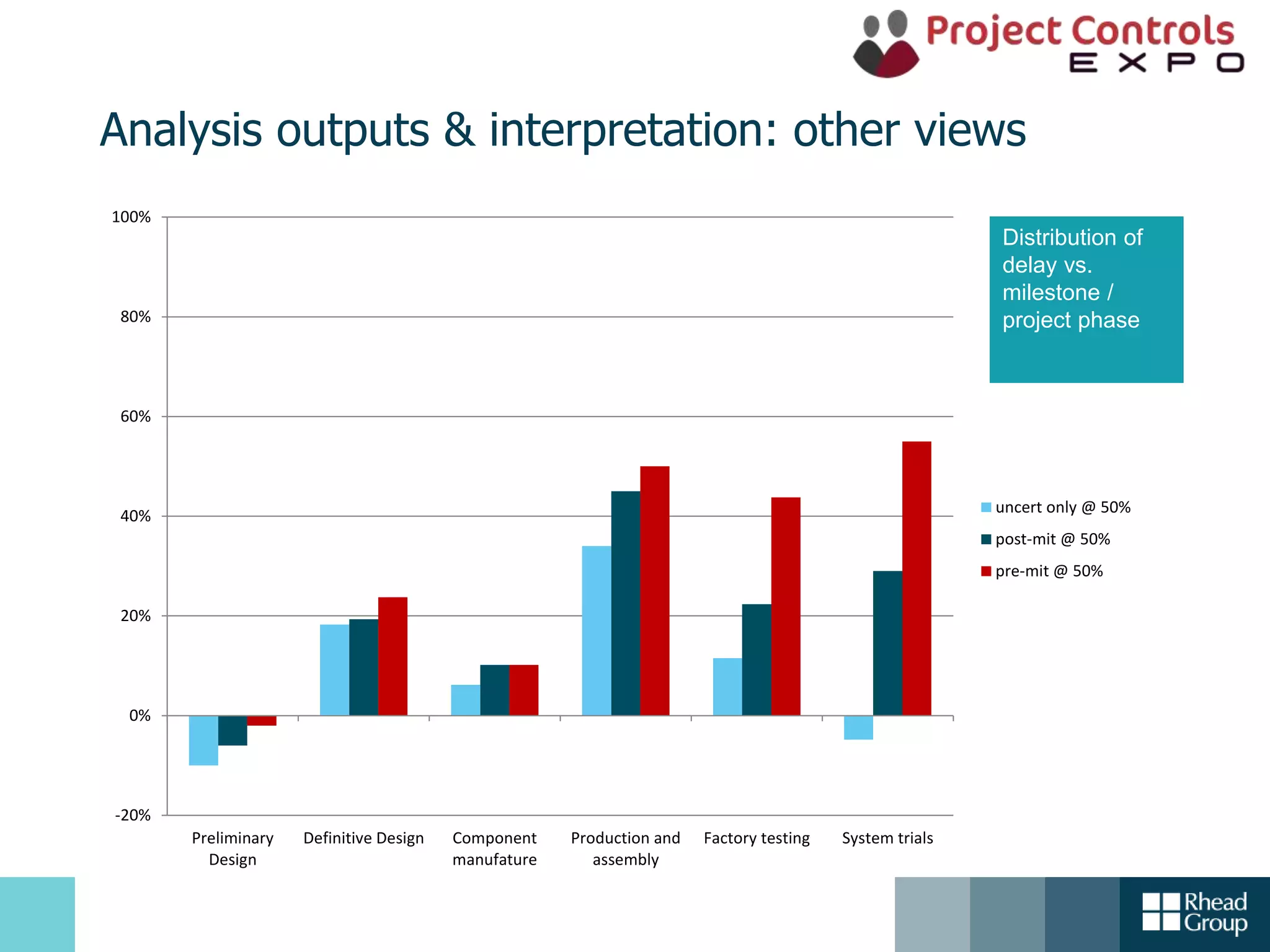 Analysis outputs & interpretation: other views
Distribution of
delay vs.
milestone /
project phase
-20%
0%
20%
40%
60%
80%
100%
Preliminary
Design
Definitive Design Component
manufature
Production and
assembly
Factory testing System trials
uncert only @ 50%
post-mit @ 50%
pre-mit @ 50%
 