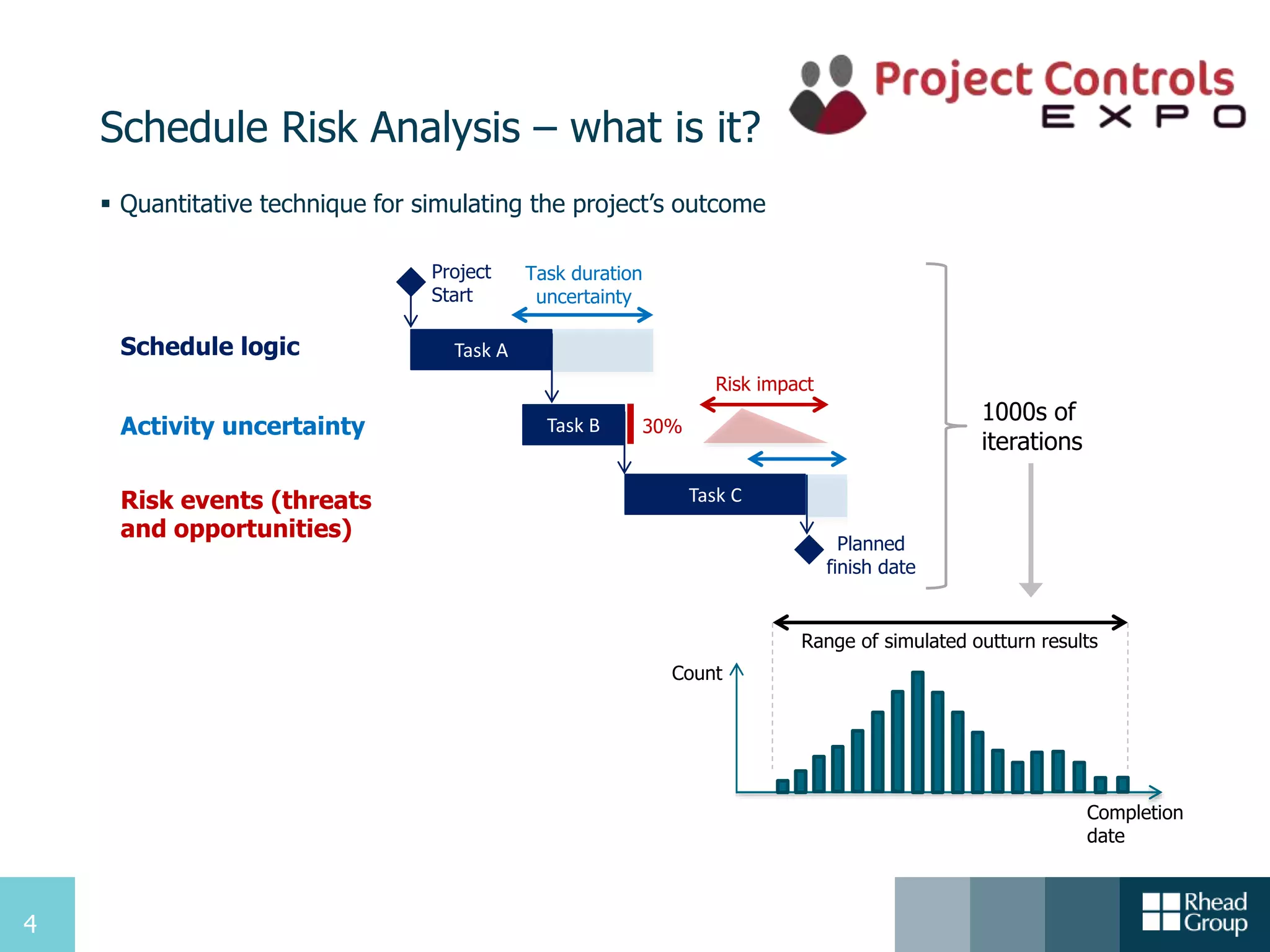 4
Schedule Risk Analysis – what is it?
1000s of
iterations
Count
Completion
date
Range of simulated outturn results
 Quantitative technique for simulating the project’s outcome
Schedule logic
Activity uncertainty
Risk events (threats
and opportunities)
Task A
Task C
Project
Start
Planned
finish date
Task B
Task duration
uncertainty
Risk impact
30%
 