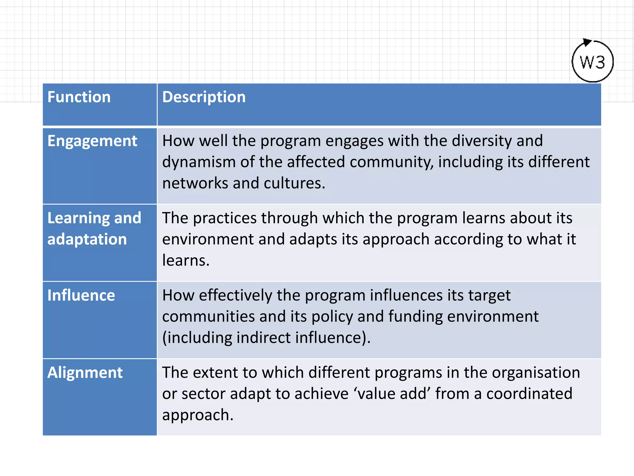 Function Description
Engagement How well the program engages with the diversity and
dynamism of the affected community, including its different
networks and cultures.
Learning and
adaptation
The practices through which the program learns about its
environment and adapts its approach according to what it
learns.
Influence How effectively the program influences its target
communities and its policy and funding environment
(including indirect influence).
Alignment The extent to which different programs in the organisation
or sector adapt to achieve ‘value add’ from a coordinated
approach.
 