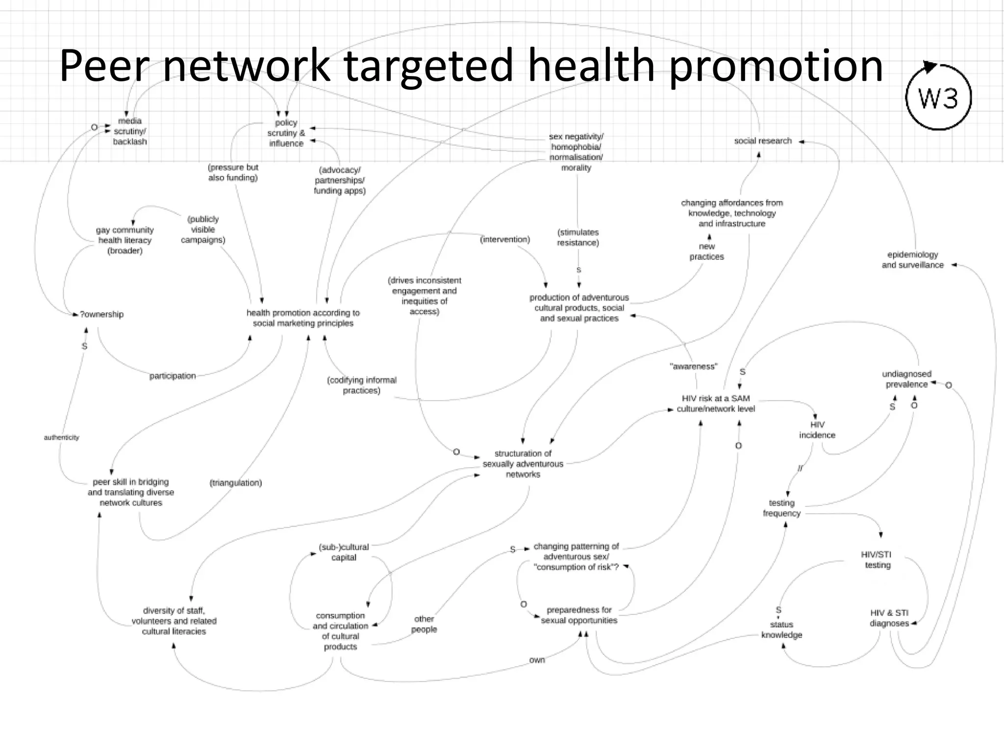 Peer network targeted health promotion
 