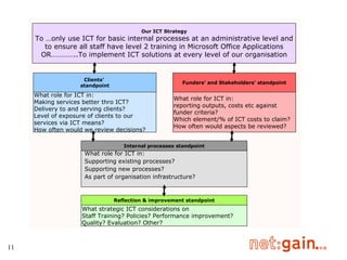 Our ICT Strategy To …only use ICT for basic internal processes at an administrative level and to ensure all staff have level 2 training in Microsoft Office Applications OR…………..To implement ICT solutions at every level of our organisation Clients’  standpoint What role for ICT in: Making services better thro ICT? Delivery to and serving clients? Level of exposure of clients to our services via ICT means? How often would we review decisions? Funders’ and Stakeholders' standpoint What role for ICT in:  reporting outputs, costs etc against funder criteria? Which element/% of ICT costs to claim? How often would aspects be reviewed? Internal processes standpoint Reflection & improvement standpoint What strategic ICT considerations on Staff Training? Policies? Performance improvement? Quality? Evaluation? Other? What role for ICT in: Supporting existing processes? Supporting new processes? As part of organisation infrastructure? 