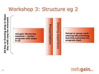 Workshop 3: Structure eg 2 Presentation All Day or Evening drop in Open Day with core for everyone Sharing experience net:gain Mentoring sessions – review progress with steps 6-10 Paired or group work - sharing/documenting learning outcomes for progress chart 