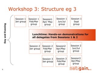 Workshop 3: Structure eg 3 Session 2 Jan group Day and Evening Session 1 Jan group Session 1 Feb/Mar group Session1 Apr/ May group Session 2 Feb/Mar group Session 3 Jan group Session   1 Jun/Jul group Session2 Apr/May group Session 3 Feb/Mar group Session   1 Sept group Session 2 Jun/Jul group Session3 Apr/May group Lunchtime: Hands-on demonstrations for all delegates from Sessions 1 & 2 