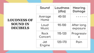 LOUDNESS OF
SOUND IN
DECIBELS
Sound Loudness
(dbs)
Hearing
Damage
Average
Home
40-50 - - - - - -
Loud
Music
90-100 After long
exposure
Rock
Concert
115-120 Progressiv
e
Jet
Engine
120-170 Pain
 