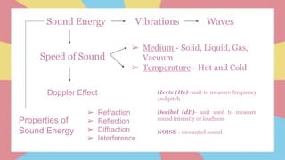 Sound Energy Vibrations Waves
Speed of Sound
➢ Medium - Solid, Liquid, Gas,
Vacuum
➢ Temperature - Hot and Cold
Properties of
Sound Energy
➢ Refraction
➢ Reflection
➢ Diffraction
➢ Interference
Doppler Effect Hertz (Hz)- unit to measure frequency
and pitch
Decibel (dB)- unit used to measure
sound intensity or loudness
NOISE - unwanted sound
 