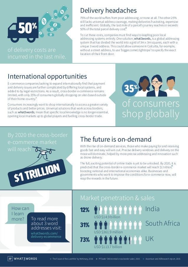 Unlocking the potential of e-commerce | what3words Slide 2