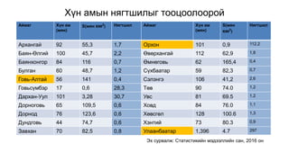 Хүн амын нягтшилыг тооцоолоорой
Аймаг Хүн ам
(мян)
S(мян км2) Нягтшил Аймаг Хүн ам
(мян)
S(мян
км2)
Нягтшил
Архангай 92 55,3 1,7 Орхон 101 0,9 112.2
Баян-Өлгий 100 45,7 2,2 Өвөрхангай 112 62,9 1,8
Баянхонгор 84 116 0,7 Өмнөговь 62 165,4 0,4
Булган 60 48,7 1,2 Сүхбаатар 59 82,3 0,7
Говь-Алтай 56 141 0,4 Сэлэнгэ 106 41,2 2,6
Говьсүмбэр 17 0,6 28,3 Төв 90 74.0 1,2
Дархан-Уул 101 3,28 30,7 Увс 81 69.5 1.2
Дорноговь 65 109,5 0,6 Ховд 84 76.0 1,1
Дорнод 76 123,6 0,6 Хөвсгөл 128 100.6 1,3
Дундговь 44 74,7 0,6 Хэнтий 73 80.3 0,9
Завхан 70 82,5 0,8 Улаанбаатар 1,396 4.7 297
Эх сурвалж: Статистикийн мэдээллийн сан, 2016 он
 