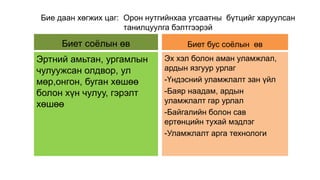 Бие даан хөгжих цаг: Орон нутгийнхаа угсаатны бүтцийг харуулсан
танилцуулга бэлтгээрэй
Биет соёлын өв
Эртний амьтан, ургамлын
чулуужсан олдвор, ул
мөр,онгон, буган хөшөө
болон хүн чулуу, гэрэлт
хөшөө
Биет бус соёлын өв
Эх хэл болон аман уламжлал,
ардын язгуур урлаг
-Үндэсний уламжлалт зан үйл
-Баяр наадам, ардын
уламжлалт гар урлал
-Байгалийн болон сав
ертөнцийн тухай мэдлэг
-Уламжлалт арга технологи
 