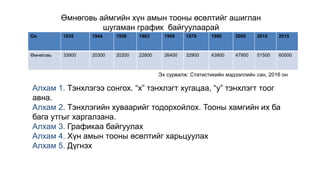 Өмнөговь аймгийн хүн амын тооны өсөлтийг ашиглан
шугаман график байгуулаарай
Он 1935 1944 1956 1963 1969 1979 1990 2000 2010 2015
Өмнөговь 33900 20300 20200 22800 26400 32900 43900 47900 51500 60500
Алхам 1. Тэнхлэгээ сонгох. “х” тэнхлэгт хугацаа, “у” тэнхлэгт тоог
авна.
Алхам 2. Тэнхлэгийн хуваарийг тодорхойлох. Тооны хамгийн их ба
бага утгыг харгалзана.
Алхам 3. Графикаа байгуулах
Алхам 4. Хүн амын тооны өсөлтийг харьцуулах
Алхам 5. Дүгнэх
Эх сурвалж: Статистикийн мэдээллийн сан, 2016 он
 