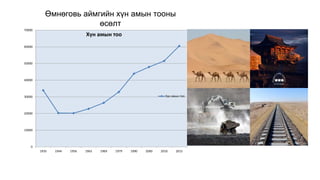 Өмнөговь аймгийн хүн амын тооны
өсөлт
0
10000
20000
30000
40000
50000
60000
70000
1935 1944 1956 1963 1969 1979 1990 2000 2010 2015
Хүн амын тоо
Хүн амын тоо
 