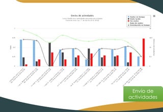 Envío de
actividades
 