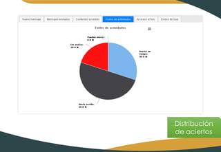Distribución
de aciertos
 