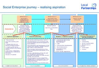 Social Enterprise journey – realising aspiration 