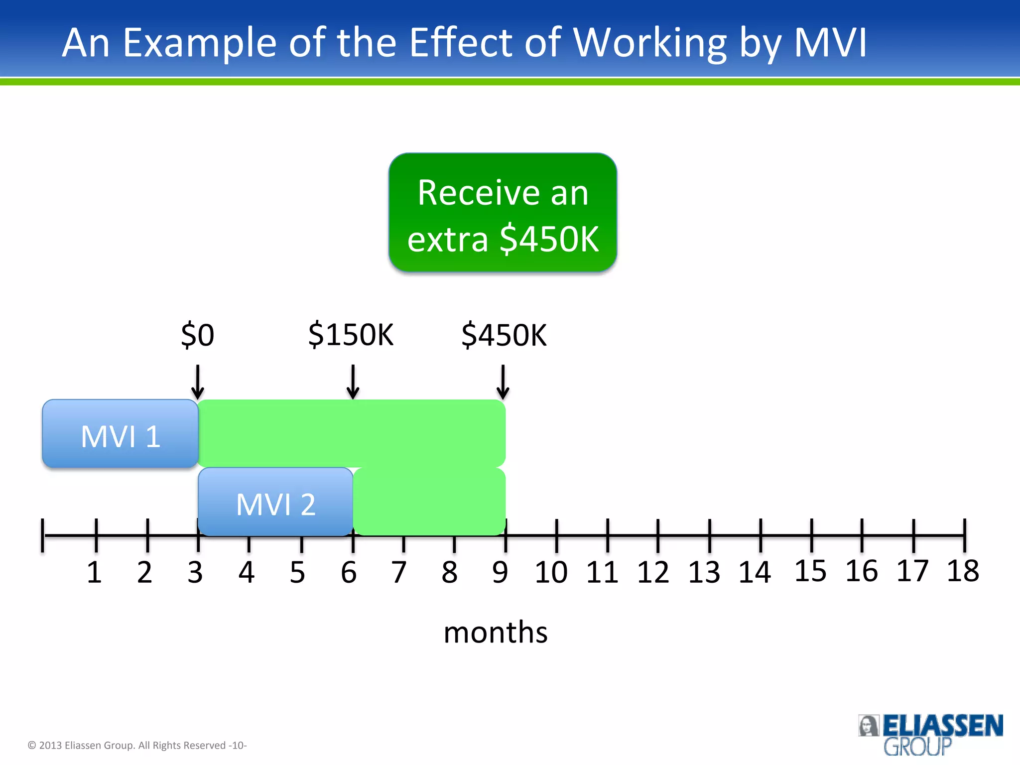 An	
  Example	
  of	
  the	
  Eﬀect	
  of	
  Working	
  by	
  MVI	
  
Receive	
  an	
  
extra	
  $450K	
  
$150K	
  

$0	
  

$450K	
  

MVI	
  1	
  
MVI	
  2	
  
1	
   2	
   3	
   4	
   5	
   6	
   7	
   8	
   9	
   10	
   11	
   12	
   13	
   14	
   15	
   16	
   17	
   18	
  
months	
  

©	
  2013	
  Eliassen	
  Group.	
  All	
  Rights	
  Reserved	
  -­‐10-­‐	
  

 