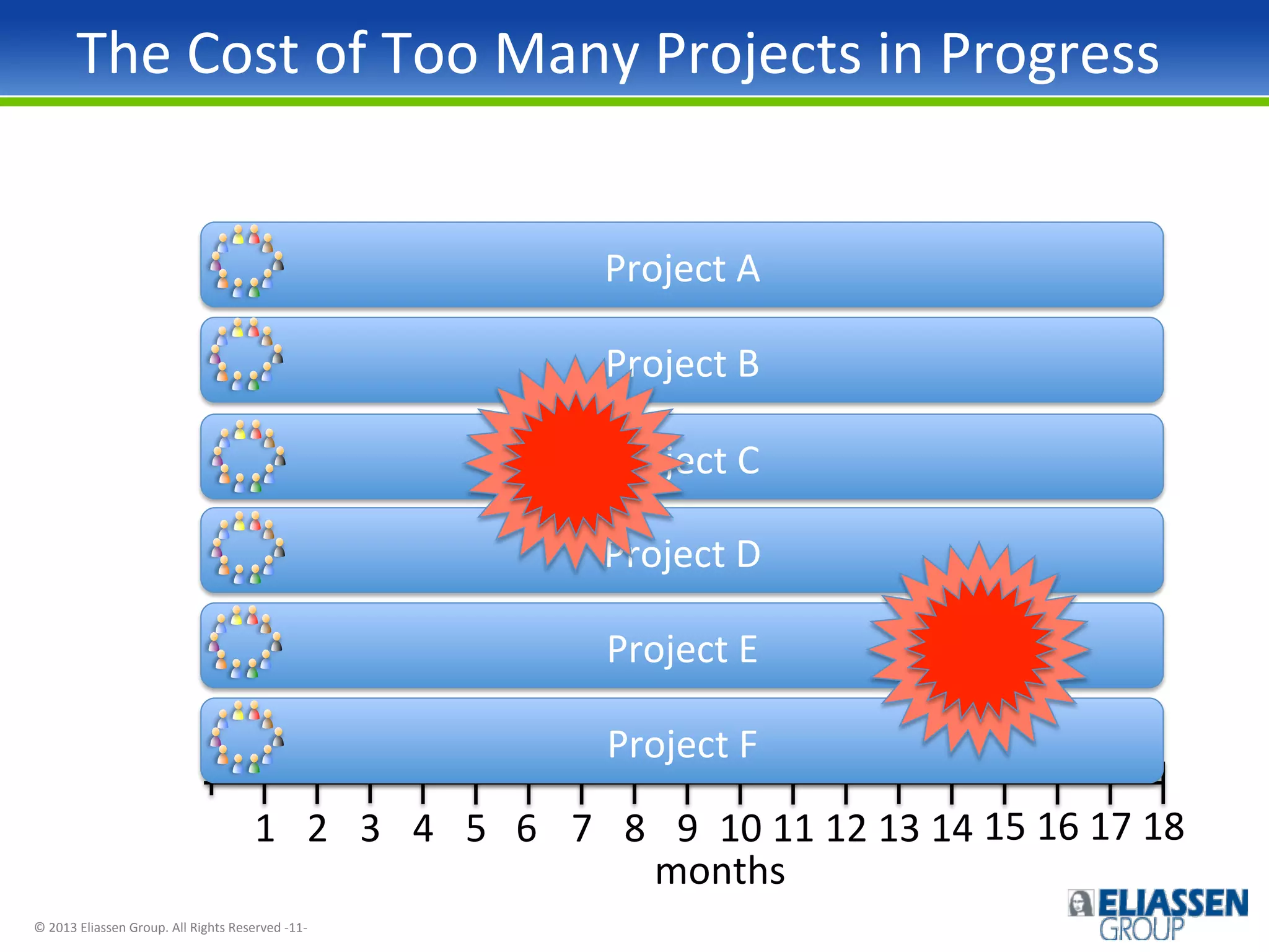 The	
  Cost	
  of	
  Too	
  Many	
  Projects	
  in	
  Progress	
  
Project	
  A	
  
Project	
  B	
  
Project	
  C	
  
Project	
  D	
  
Project	
  E	
  
Project	
  F	
  
1	
   2	
   3	
   4	
   5	
   6	
   7	
   8	
   9	
   10	
  11	
  12	
  13	
  14	
  15	
  16	
  17	
  18	
  
months	
  
©	
  2013	
  Eliassen	
  Group.	
  All	
  Rights	
  Reserved	
  -­‐11-­‐	
  

 