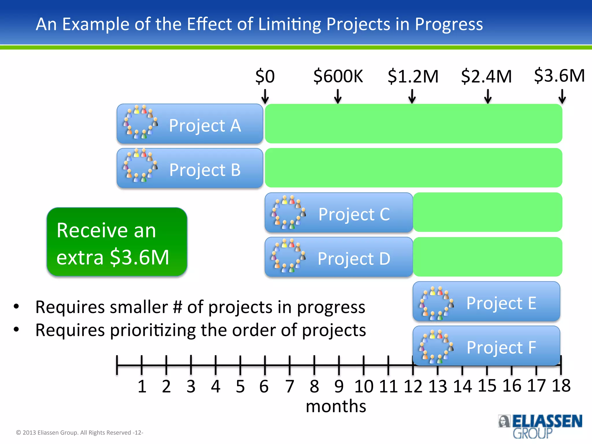 An	
  Example	
  of	
  the	
  Eﬀect	
  of	
  LimiIng	
  Projects	
  in	
  Progress	
  
$0	
  

$600K	
   $1.2M	
   $2.4M	
   $3.6M	
  

Project	
  A	
  
Project	
  B	
  

Receive	
  an	
  
extra	
  $3.6M	
  

Project	
  C	
  
Project	
  D	
  

•  Requires	
  smaller	
  #	
  of	
  projects	
  in	
  progress	
  
•  Requires	
  prioriIzing	
  the	
  order	
  of	
  projects	
  

Project	
  E	
  
Project	
  F	
  

1	
   2	
   3	
   4	
   5	
   6	
   7	
   8	
   9	
   10	
  11	
  12	
  13	
  14	
  15	
  16	
  17	
  18	
  
months	
  
©	
  2013	
  Eliassen	
  Group.	
  All	
  Rights	
  Reserved	
  -­‐12-­‐	
  

 
