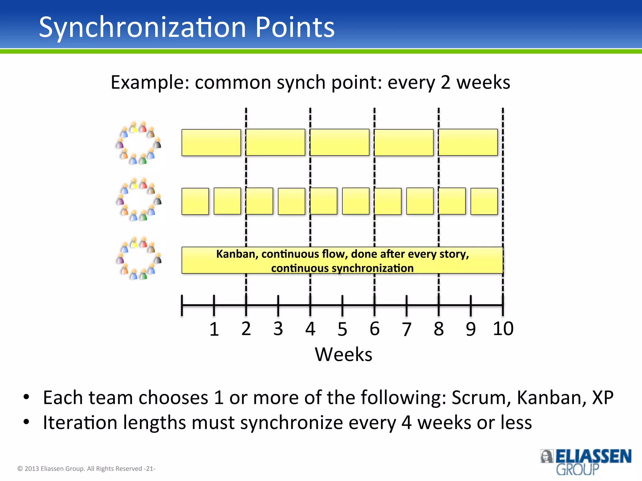 SynchronizaIon	
  Points	
  
Example:	
  common	
  synch	
  point:	
  every	
  2	
  weeks	
  

Kanban,	
  con)nuous	
  ﬂow,	
  done	
  a0er	
  every	
  story,	
  
con)nuous	
  synchroniza)on	
  

1	
   2	
   3	
   4	
   5	
   6	
   7	
   8	
   9	
   10	
  
Weeks	
  
•  Each	
  team	
  chooses	
  1	
  or	
  more	
  of	
  the	
  following:	
  Scrum,	
  Kanban,	
  XP	
  
•  IteraIon	
  lengths	
  must	
  synchronize	
  every	
  4	
  weeks	
  or	
  less	
  
©	
  2013	
  Eliassen	
  Group.	
  All	
  Rights	
  Reserved	
  -­‐21-­‐	
  

 