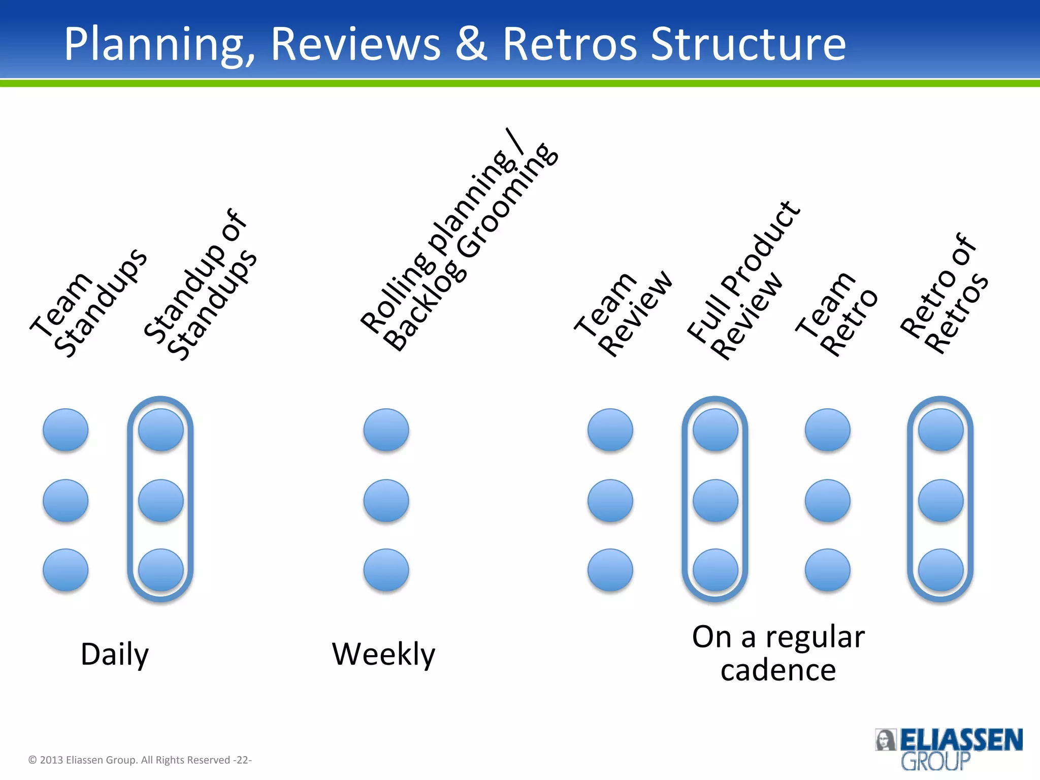 Planning,	
  Reviews	
  &	
  Retros	
  Structure	
  

Daily	
  
©	
  2013	
  Eliassen	
  Group.	
  All	
  Rights	
  Reserved	
  -­‐22-­‐	
  

Weekly	
  

On	
  a	
  regular	
  
cadence	
  

 