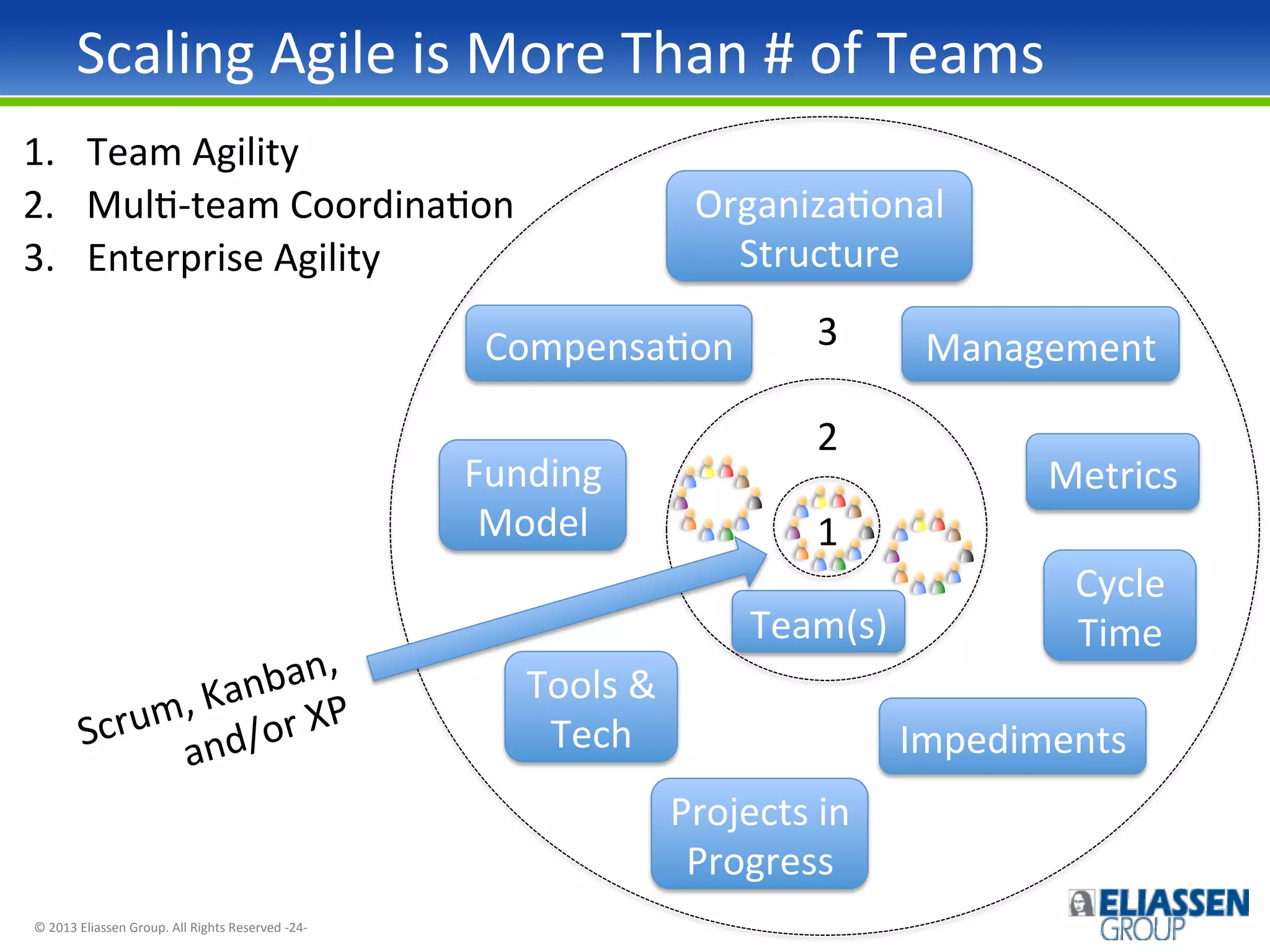 Scaling	
  Agile	
  is	
  More	
  Than	
  #	
  of	
  Teams	
  
1.  Team	
  Agility	
  
2.  MulI-­‐team	
  CoordinaIon	
  
3.  Enterprise	
  Agility	
  

OrganizaIonal	
  
Structure	
  

CompensaIon	
  
Funding	
  
Model	
  
ban,	
  
n
m,	
  Ka or	
  XP	
  
Scru and/

3	
  
2	
  
1	
  
Team(s)	
  

Tools	
  &	
  
Tech	
  

Metrics	
  
Cycle	
  
Time	
  
Impediments	
  

Projects	
  in	
  
Progress	
  
©	
  2013	
  Eliassen	
  Group.	
  All	
  Rights	
  Reserved	
  -­‐24-­‐	
  

Management	
  

 