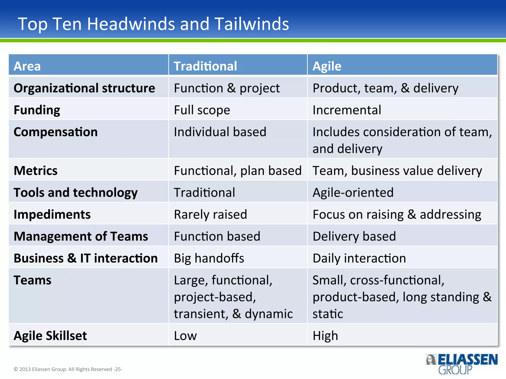 Top	
  Ten	
  Headwinds	
  and	
  Tailwinds	
  
Area	
  

Tradi)onal	
  

Agile	
  

Organiza)onal	
  structure	
  

FuncIon	
  &	
  project	
  

Product,	
  team,	
  &	
  delivery	
  

Funding	
  

Full	
  scope	
  

Incremental	
  

Compensa)on	
  

Individual	
  based	
  

Includes	
  consideraIon	
  of	
  team,	
  
and	
  delivery	
  

Metrics	
  

FuncIonal,	
  plan	
  based	
   Team,	
  business	
  value	
  delivery	
  

Tools	
  and	
  technology	
  

TradiIonal	
  

Agile-­‐oriented	
  

Impediments	
  

Rarely	
  raised	
  

Focus	
  on	
  raising	
  &	
  addressing	
  

Management	
  of	
  Teams	
  

FuncIon	
  based	
  

Delivery	
  based	
  

Business	
  &	
  IT	
  interac)on	
   Big	
  handoﬀs	
  

Daily	
  interacIon	
  

Teams	
  

Large,	
  funcIonal,	
  
project-­‐based,	
  
transient,	
  &	
  dynamic	
  

Small,	
  cross-­‐funcIonal,	
  
product-­‐based,	
  long	
  standing	
  &	
  
staIc	
  

Agile	
  Skillset	
  

Low	
  

High	
  

©	
  2013	
  Eliassen	
  Group.	
  All	
  Rights	
  Reserved	
  -­‐25-­‐	
  

 