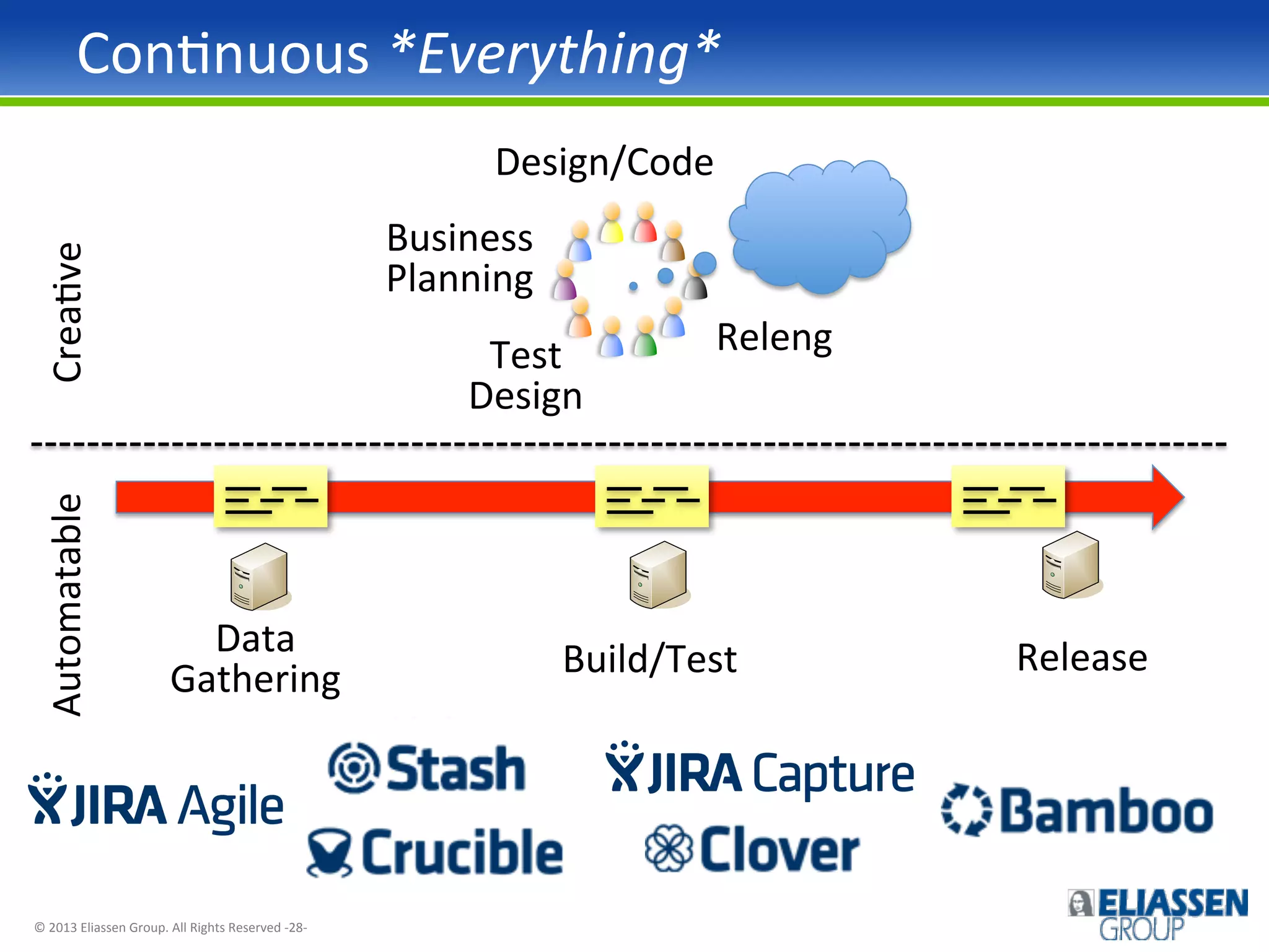 ConInuous	
  *Everything*	
  
Design/Code	
  

Automatable	
  

CreaIve	
  

Business	
  
Planning	
  
Test	
  
Design	
  

Data	
  
Gathering	
  

©	
  2013	
  Eliassen	
  Group.	
  All	
  Rights	
  Reserved	
  -­‐28-­‐	
  

Releng	
  

Build/Test	
  

Release	
  

 