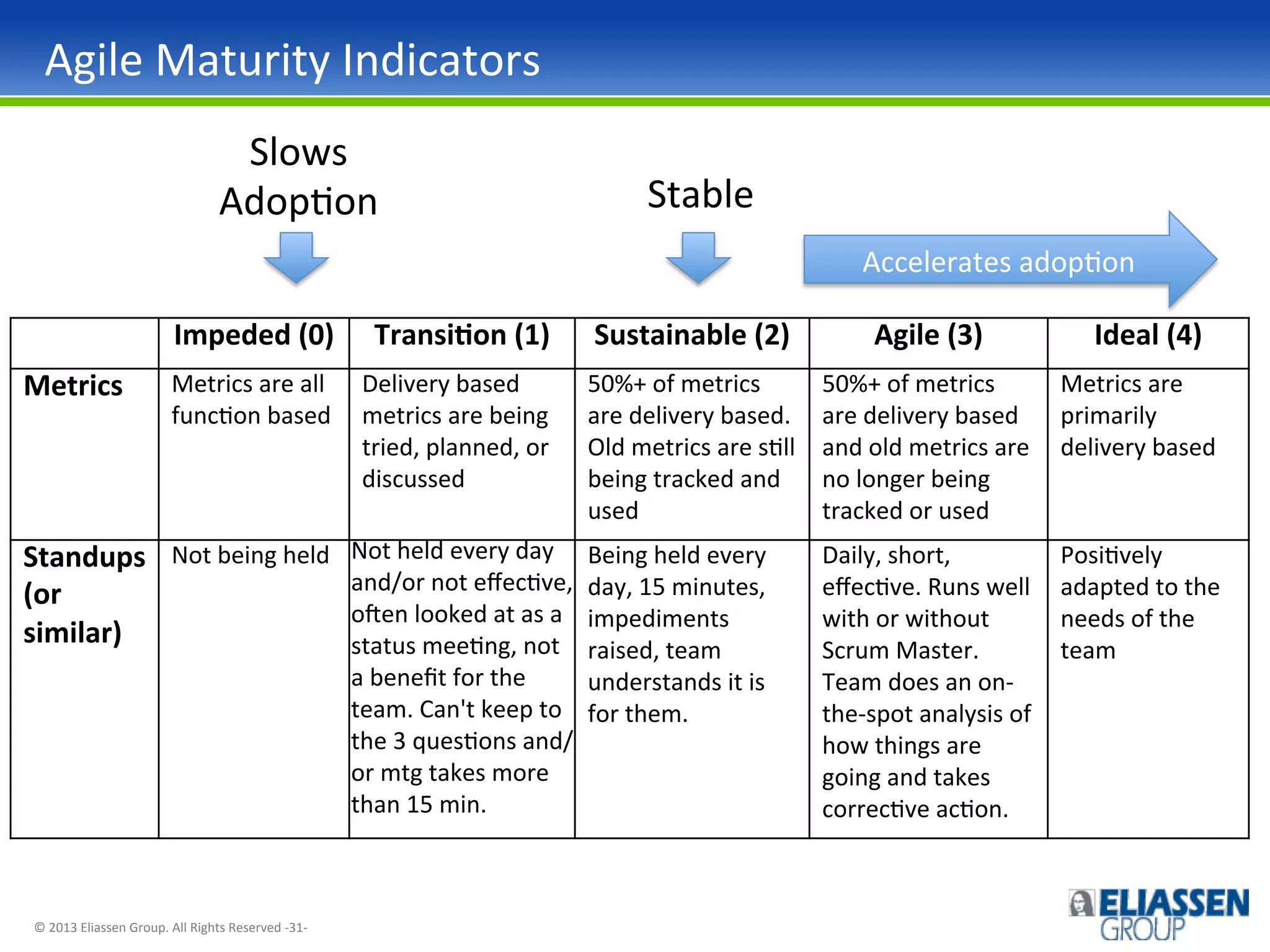 Agile	
  Maturity	
  Indicators	
  
Slows	
  
AdopIon	
  

Stable	
  
Accelerates	
  adopIon	
  

Impeded	
  (0)	
  
Metrics	
  

Transi)on	
  (1)	
  

Sustainable	
  (2)	
  

Metrics	
  are	
  all	
   Delivery	
  based	
  
funcIon	
  based	
   metrics	
  are	
  being	
  
tried,	
  planned,	
  or	
  
discussed	
  

50%+	
  of	
  metrics	
  
are	
  delivery	
  based.	
  
Old	
  metrics	
  are	
  sIll	
  
being	
  tracked	
  and	
  
used	
  

50%+	
  of	
  metrics	
  
Metrics	
  are	
  
are	
  delivery	
  based	
   primarily	
  
and	
  old	
  metrics	
  are	
   delivery	
  based	
  
no	
  longer	
  being	
  
tracked	
  or	
  used	
  

Being	
  held	
  every	
  
day,	
  15	
  minutes,	
  
impediments	
  
raised,	
  team	
  
understands	
  it	
  is	
  
for	
  them.	
  

Daily,	
  short,	
  
eﬀecIve.	
  Runs	
  well	
  
with	
  or	
  without	
  
Scrum	
  Master.	
  
Team	
  does	
  an	
  on-­‐
the-­‐spot	
  analysis	
  of	
  
how	
  things	
  are	
  
going	
  and	
  takes	
  
correcIve	
  acIon.	
  

Standups	
   Not	
  being	
  held	
  
(or	
  
similar)	
  

©	
  2013	
  Eliassen	
  Group.	
  All	
  Rights	
  Reserved	
  -­‐31-­‐	
  

Not	
  held	
  every	
  day	
  
and/or	
  not	
  eﬀecIve,	
  
oqen	
  looked	
  at	
  as	
  a	
  
status	
  meeIng,	
  not	
  
a	
  beneﬁt	
  for	
  the	
  
team.	
  Can't	
  keep	
  to	
  
the	
  3	
  quesIons	
  and/
or	
  mtg	
  takes	
  more	
  
than	
  15	
  min.	
  

Agile	
  (3)	
  

Ideal	
  (4)	
  

PosiIvely	
  
adapted	
  to	
  the	
  
needs	
  of	
  the	
  
team	
  

 
