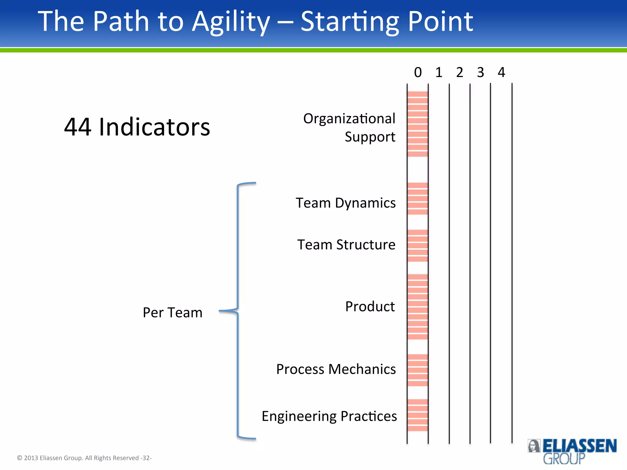 The	
  Path	
  to	
  Agility	
  –	
  StarIng	
  Point	
  
0	
   1	
   2	
   3	
   4	
  

44	
  Indicators	
  

OrganizaIonal	
  
Support	
  

Team	
  Dynamics	
  
Team	
  Structure	
  

Per	
  Team	
  

Product	
  

Process	
  Mechanics	
  
Engineering	
  PracIces	
  
©	
  2013	
  Eliassen	
  Group.	
  All	
  Rights	
  Reserved	
  -­‐32-­‐	
  

 