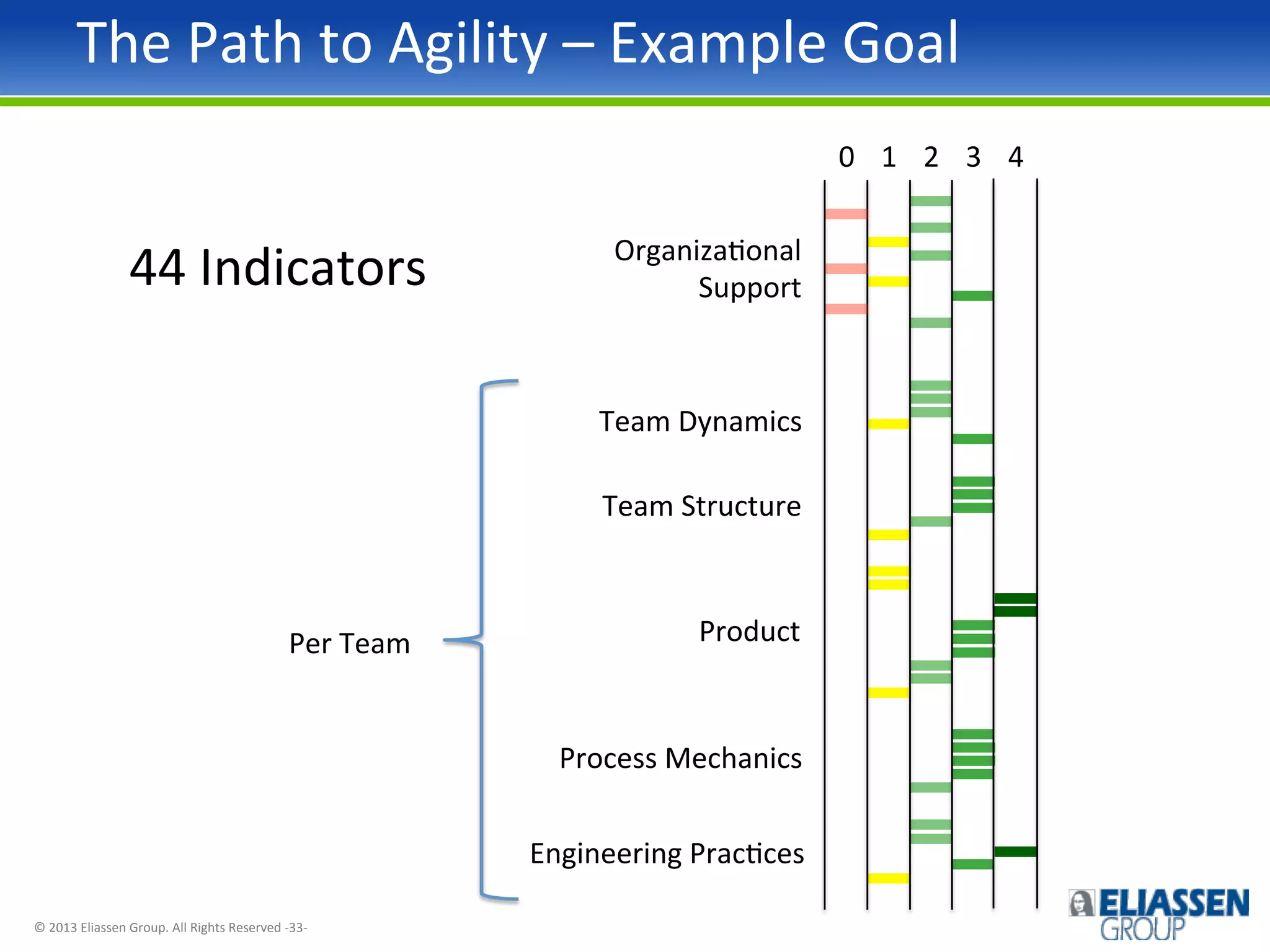 The	
  Path	
  to	
  Agility	
  –	
  Example	
  Goal	
  
0	
   1	
   2	
   3	
   4	
  

44	
  Indicators	
  

OrganizaIonal	
  
Support	
  

Team	
  Dynamics	
  
Team	
  Structure	
  

Per	
  Team	
  

Product	
  

Process	
  Mechanics	
  
Engineering	
  PracIces	
  
©	
  2013	
  Eliassen	
  Group.	
  All	
  Rights	
  Reserved	
  -­‐33-­‐	
  

 