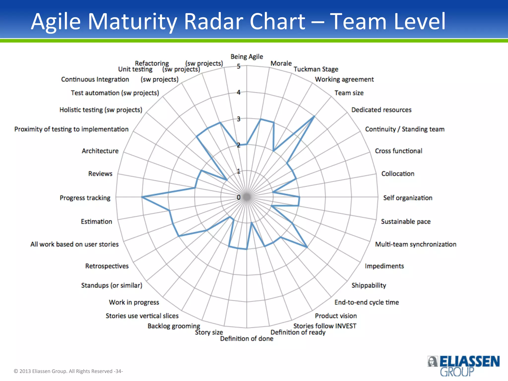 Agile	
  Maturity	
  Radar	
  Chart	
  –	
  Team	
  Level	
  

©	
  2013	
  Eliassen	
  Group.	
  All	
  Rights	
  Reserved	
  -­‐34-­‐	
  

 