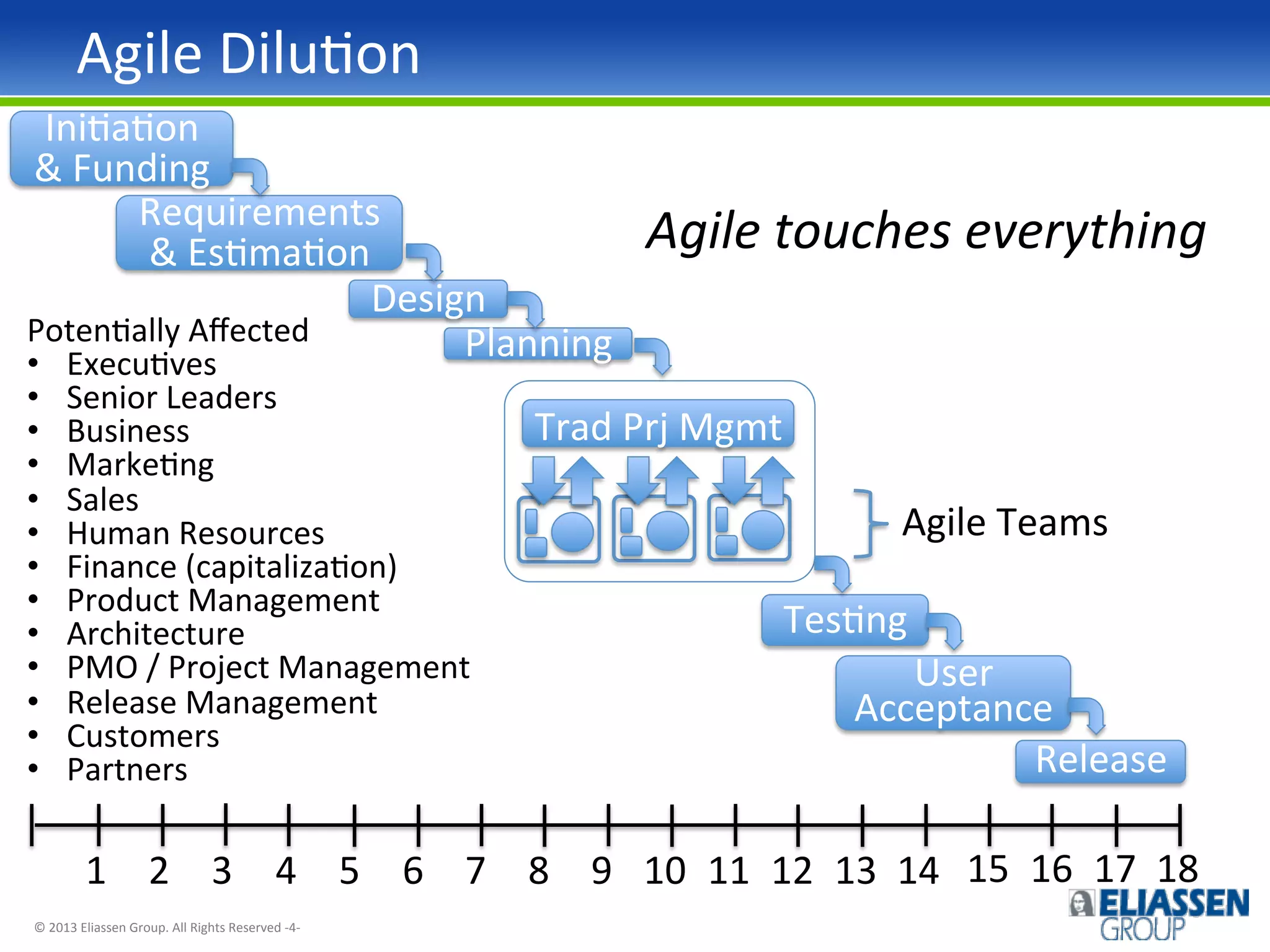 Agile	
  DiluIon	
  
IniIaIon	
  
&	
  Funding	
  
Requirements	
  
&	
  EsImaIon	
  
Design	
  
PotenIally	
  Aﬀected	
  
Planning	
  
•  ExecuIves	
  
• 
• 
• 
• 
• 
• 
• 
• 
• 
• 
• 
• 

Senior	
  Leaders	
  
Business	
  
MarkeIng	
  
Sales	
  
Human	
  Resources	
  
Finance	
  (capitalizaIon)	
  
Product	
  Management	
  
Architecture	
  
PMO	
  /	
  Project	
  Management	
  
Release	
  Management	
  
Customers	
  
Partners	
  

Agile	
  touches	
  everything	
  

Trad	
  Prj	
  Mgmt	
  
Agile	
  Teams	
  
TesIng	
  
User	
  
Acceptance	
  
Release	
  

1	
   2	
   3	
   4	
   5	
   6	
   7	
   8	
   9	
   10	
   11	
   12	
   13	
   14	
   15	
   16	
   17	
   18	
  
©	
  2013	
  Eliassen	
  Group.	
  All	
  Rights	
  Reserved	
  -­‐4-­‐	
  

 