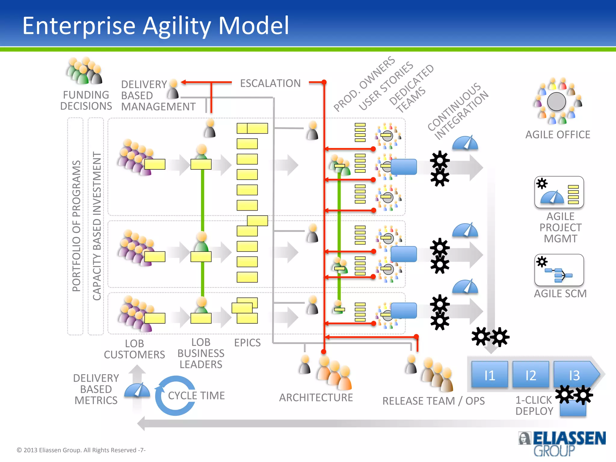 Enterprise	
  Agility	
  Model	
  
DELIVERY	
  
FUNDING	
   BASED	
  
DECISIONS	
   MANAGEMENT	
  

ESCALATION	
  

CAPACITY	
  BASED	
  INVESTMENT	
  

PORTFOLIO	
  OF	
  PROGRAMS	
  

AGILE	
  OFFICE	
  

LOB	
  
EPICS	
  
LOB	
  
CUSTOMERS	
   BUSINESS
LEADERS	
  
DELIVERY	
  
BASED	
  
CYCLE	
  TIME	
  
METRICS	
  

©	
  2013	
  Eliassen	
  Group.	
  All	
  Rights	
  Reserved	
  -­‐7-­‐	
  

AGILE	
  
PROJECT	
  
MGMT	
  

AGILE	
  SCM	
  

I1	
  
ARCHITECTURE	
  

RELEASE	
  TEAM	
  /	
  OPS	
  

I2	
  
1-­‐CLICK	
  
DEPLOY	
  

I3	
  

 
