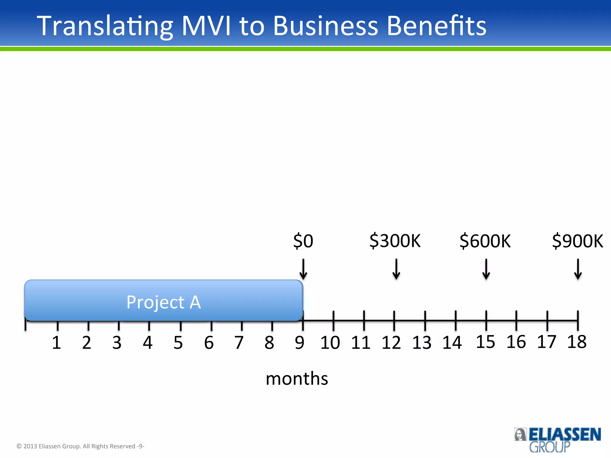 TranslaIng	
  MVI	
  to	
  Business	
  Beneﬁts	
  

$0	
  
MVI	
  1	
  

Project	
  A	
  
MVI	
  2	
  

$300K	
  

$600K	
  

$900K	
  

?	
  

1	
   2	
   3	
   4	
   5	
   6	
   7	
   8	
   9	
   10	
   11	
   12	
   13	
   14	
   15	
   16	
   17	
   18	
  
months	
  

©	
  2013	
  Eliassen	
  Group.	
  All	
  Rights	
  Reserved	
  -­‐9-­‐	
  

 