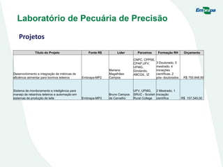 Laboratório de Pecuária de Precisão
Projetos
Título do Projeto Fonte R$ Líder Parceiros Formação RH Orçamento
Desenvolvimento e integração de métricas de
eficiência alimentar para bovinos leiteiros Embrapa-MP2
Mariana
Magalhães
Campos
CNPC, CPPSE,
CPAP,UFV,
UFMG,
Girolando,
ABCGIL. IZ
3 Doutorado, 5
mestrado, 4
iniciações
científicas, 2
pós- doutorados R$ 750.848,90
Sistema de monitoramento e inteligência para
manejo de rebanhos leiteiros e automação em
sistemas de produção de leite Embrapa-MP3
Bruno Campos
de Carvalho
UFV, UFMG,
SRUC - Scotish
Rural College
2 Mestrado, 1
Iniciação
científica R$ 157.340,00
 