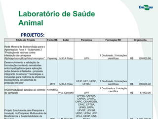 Laboratório de Saúde
Animal
PROJETOS:
Título do Projeto Fonte R$ Líder Parceiros Formação RH Orçamento
Rede Mineira de Biotecnologia para o
Agronegócio Fase II - Subprojeto 2
"Produção de vacinas contra
infestação de carrapatos
Riphicephalus (Boophilus) microplus" Fapemig M.C.A Prata UFV
1 Doutorado, 3 iniciações
científicas R$ 109.000,00
Desenvolvimento e validação de
formulações contendo nematoides
entomopatogênicos para aplicação
sobre bovinos infestados - proposta
integrante do arranjo "Tecnologias e
Inovações para melhoria da eficiência
bioeconômica de sistemas de
produção de leite"
MP3 M.C.A Prata
UFJF, UFF, UENF,
UFRRJ
1 Doutorado, 3 iniciações
científicas R$ 109.606,40
Imunomodulação aplicada ao controle
do carrapato
FAPEMIG
W.A. Carvalho UFV
1 Doutorado e 1 iniciação
científica
R$ 87.000,00
Projeto Estruturante para Pesquisa e
Inovação no Complexo Multiusuário de
Bioeficiência e Sustentabilidade da
CPPSE, CNPDIA,
CNPSA, CPATC,
CNPC, CENARGEN,
CPAC, CPTSA,
UFMG, UFPA,
UFVSF, UFVJM,
UESC, UFSM, UFV,
UFLA, UENP, UNB,
 