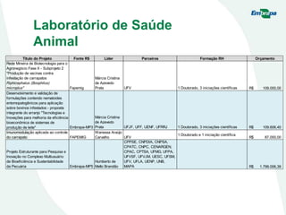 Laboratório de Saúde
Animal
Título do Projeto Fonte R$ Líder Parceiros Formação RH Orçamento
Rede Mineira de Biotecnologia para o
Agronegócio Fase II - Subprojeto 2
"Produção de vacinas contra
infestação de carrapatos
Riphicephalus (Boophilus)
microplus" Fapemig
Márcia Cristina
de Azevedo
Prata UFV 1 Doutorado, 3 iniciações científicas 109.000,00R$
Desenvolvimento e validação de
formulações contendo nematoides
entomopatogênicos para aplicação
sobre bovinos infestados - proposta
integrante do arranjo "Tecnologias e
Inovações para melhoria da eficiência
bioeconômica de sistemas de
produção de leite" Embrapa-MP3
Márcia Cristina
de Azevedo
Prata UFJF, UFF, UENF, UFRRJ 1 Doutorado, 3 iniciações científicas 109.606,40R$
Imunomodulação aplicada ao controle
do carrapato FAPEMIG
Wanessa Araújo
Carvalho UFV
1 Doutorado e 1 iniciação científica
87.000,00R$
Projeto Estruturante para Pesquisa e
Inovação no Complexo Multiusuário
de Bioeficiência e Sustentabilidade
da Pecuária Embrapa-MP5
Humberto de
Mello Brandão
CPPSE, CNPDIA, CNPSA,
CPATC, CNPC, CENARGEN,
CPAC, CPTSA, UFMG, UFPA,
UFVSF, UFVJM, UESC, UFSM,
UFV, UFLA, UENP, UNB,
MAPA 1.799.006,39R$
 