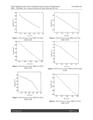 Suresh Sagadevan Int. Journal of Engineering Research and Applications www.ijera.com
ISSN : 2248-9622, Vol. 4, Issue 4( Version 9), April 2014, pp.126-130
www.ijera.com 129 | P a g e
Figure 1. Plot of ln (ac) versus 1000/T for TGZC
single crystal
Figure 2. Plot of ln (dc) versus 1000/T for TGZC
single crystal
Figure 3. Plot of ln (ac) versus 1000/T for TGAc
single crystal
Figure 4. Plot of ln (dc) versus 1000/T for TGAc
single crystal
Figure 5. Plot of ln (ac) versus 1000/T for GLS single
crystal
Figure 6. Plot of ln (dc) T versus 1000/T for GLS
single crystal
 