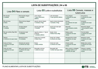 PLANO ALIMENTAR | LISTA DE SUBSTITUIÇÕES
LISTA DE SUBSTITUIÇÕES | 04 a 06
Lista 04 Pães e cereais Lista 05 Leite e substitutos Lista 06 Cereais, massas e
tubérculos
Pão francês
1 unidade
Pão francês integral
1 unidade
Leite integral
1 copo americano
(200ml)
Leite desnatado
1 copo grande (300ml)
Arroz integral
4 colheres de sopa
cheias
Arroz branco
4 colheres de sopa
cheias
Pão de forma
2 fatias
Pão de forma integral
2 fatias
Iogurte natural integral
1 unidade (170g)
Iogurte natural desnatado
1 unidade (170g)
Quinoa
3-4 colheres de sopa
cheias
Amaranto
4 colheres de sopa
cheias
Pão sírio
1 unidade
Torrada integral
3 unidades
Iogurte grego light
1 unidade
Iogurte de frutas light
1 unidade
Macarrão
1 escumadeira média
rasa
Macarrão integral
1 escumadeira média
rasa
Pão tipo tortilha (Rap10®)
1 fatia
Torrada tipo toast
7 unidades
Iogurte proteico (> 10g de
proteína)
1 unidade (250ml)
Queijo minas
2 fatias finas (40g)
Batata cozida
4 colheres de sopa
cheias
Purê de batata
3 colheres de sopa
cheias
Tapioca
4 colheres de sopa rasas
Biscoito de arroz
13 unidades
Queijo tipo muçarela
2 fatias finas
Queijo tipo cottage
4 colheres de sopa
Mandioquinha cozida
3 colheres de sopa
cheias
Mandioca cozida
2 colheres de sopa
cheias
Aveia em flocos
2 colheres de sopa
cheias
Granola sem açúcar
2 colheres de sopa
Ricota
2 fatias médias
Creme de ricota
2 colheres de sopa
Inhame cozido
3 colheres de sopa
cheias
Batata doce cozida
2 colheres de sopa
cheias
Farelo de aveia
2 colheres de sopa
cheias
Milho para pipoca (cru)
2 colheres de sopa
cheias
Requeijão cremoso
1 colher de sopa
Requeijão light
1 colher de sopa cheia
Milho cozido ou refogado
1 espiga média ou 3
colheres de sopa
Polenta ou assada
3 colheres de sopa
cheias
 