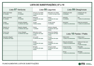 PLANO ALIMENTAR | LISTA DE SUBSTITUIÇÕES
LISTA DE SUBSTITUIÇÕES | 07 a 10
Lista 07 Verduras Lista 08 Legumes Lista 09 Oleaginosas
Alface lisa/crespa
À vontade
Rúcula
À vontade
Cenoura crua ralada
2 colheres de sopa
cheias
Beterraba crua ralada
1 colher de sopa cheia
Castanha-do-pará
2 unidades
Castanha-de-caju
3 unidades
Alface americana
À vontade
Agrião
À vontade
Rabanete
2 colheres de sopa
cheias
Pepino
3 colheres de sopa
cheias
Amêndoa
6 unidades
Noz
1 colher de sobremesa
Acelga
À vontade
Escarola refogada
3 colheres de sopa
Tomate
2 fatias médias
Tomate cereja
4 unidades
Amendoim
1 colher de sobremesa
Pasta de amendoim
1 colher de sobremesa
Repolho cru
À vontade
Repolho refogado
3 colheres de sopa
Palmito
1 unidade
Abóbora refogada
2 colheres de sopa
cheias
Couve crua
À vontade
Couve refogada
2 colheres de sopa
Beterraba cozida
2 colheres de sopa
cheias
Abobrinha refogada
3 colheres de sopa
cheias
Lista 10 Pastas / Patês
Espinafre refogado
2 colheres de sopa
Jiló cozido
2 colheres de sopa
Chuchu
3 colheres de sopa
cheias
Patê de alho
1 colher de sobremesa
Patê de atum
1 colher de sobremesa
Quiabo
3 colheres de sopa
cheias
Aspargos
3 colheres de sopa
cheias
Pasta de amendoim
1 colher de sobremesa
Geléia de frutas sem
açúcar
1 colher de sopa
Berinjela
3 colheres de sopa
cheias
Cenoura cozida
3 colheres de sopa
cheias
Creme de ricota
1 colher de sopa
Requeijão
1 colher de sobremesa
Homus
1 colher de sobremesa
Manteiga
1 colher de sobremesa
 