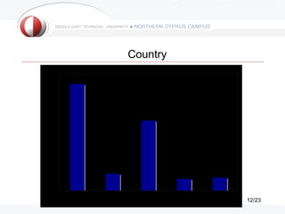 Country
160
      %49

140

120

                       %32
100

 80

 60

 40
             %8
                                  %5         %6
 20

  0
      USA   Canada     Europe   Australia   Others   12/23
 