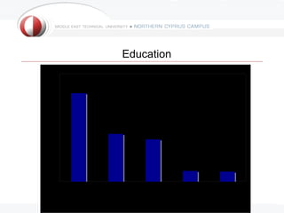Education
140

120     %38


100

 80
                  %21
 60                            %18


 40


 20                                          %5         %4


  0
      Computer    Social       Other      Psychology   Design
       Science   Sciences   Science and
                                                                14/23
                            Engineering
 