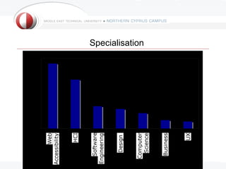 Specialisation
100   %31
 90
 80          %23
 70
 60
 50
 40                     %11
                               %9
 30                                      %7
 20                                                %4      %3
 10
  0

               HCI                                           UX
       Web
                                    Design     Science
                         Software                     Business
                                             Computer            16/23
        Accessibility      Engineering
 