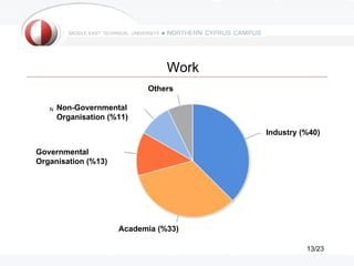 Work
                           Others

     Non-Governmental
     Organisation (%11)
                                       Industry (%40)

Governmental
Organisation (%13)




                     Academia (%33)

                                                 13/23
 